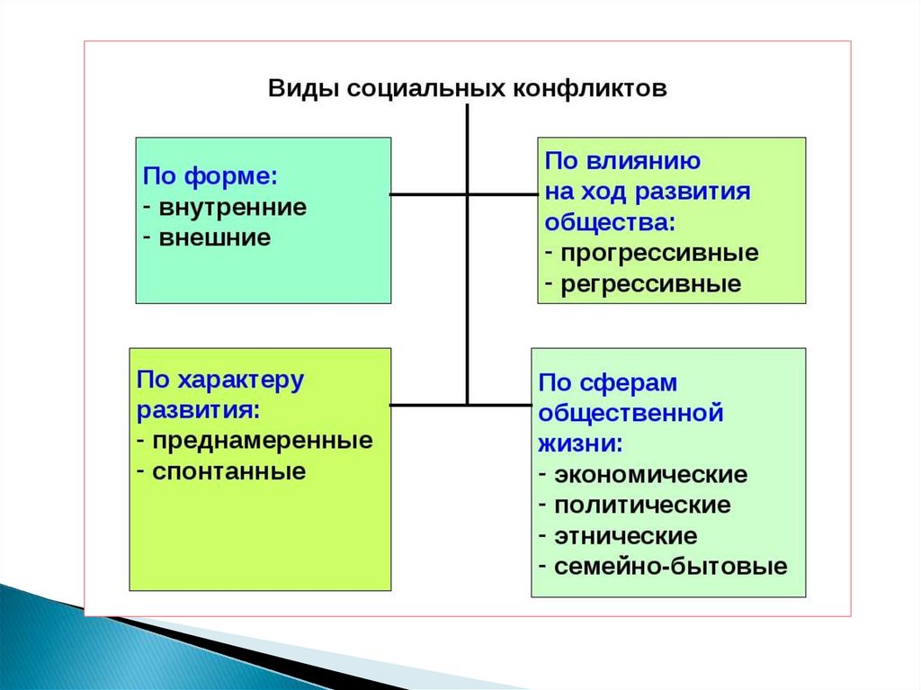 Внутренний и внешний конфликт. Виды социальных конфликтов. Формы социального конфликта. Социальные конфликты различаются по форме и характеру развития. Форма и характер развития социального конфликта.