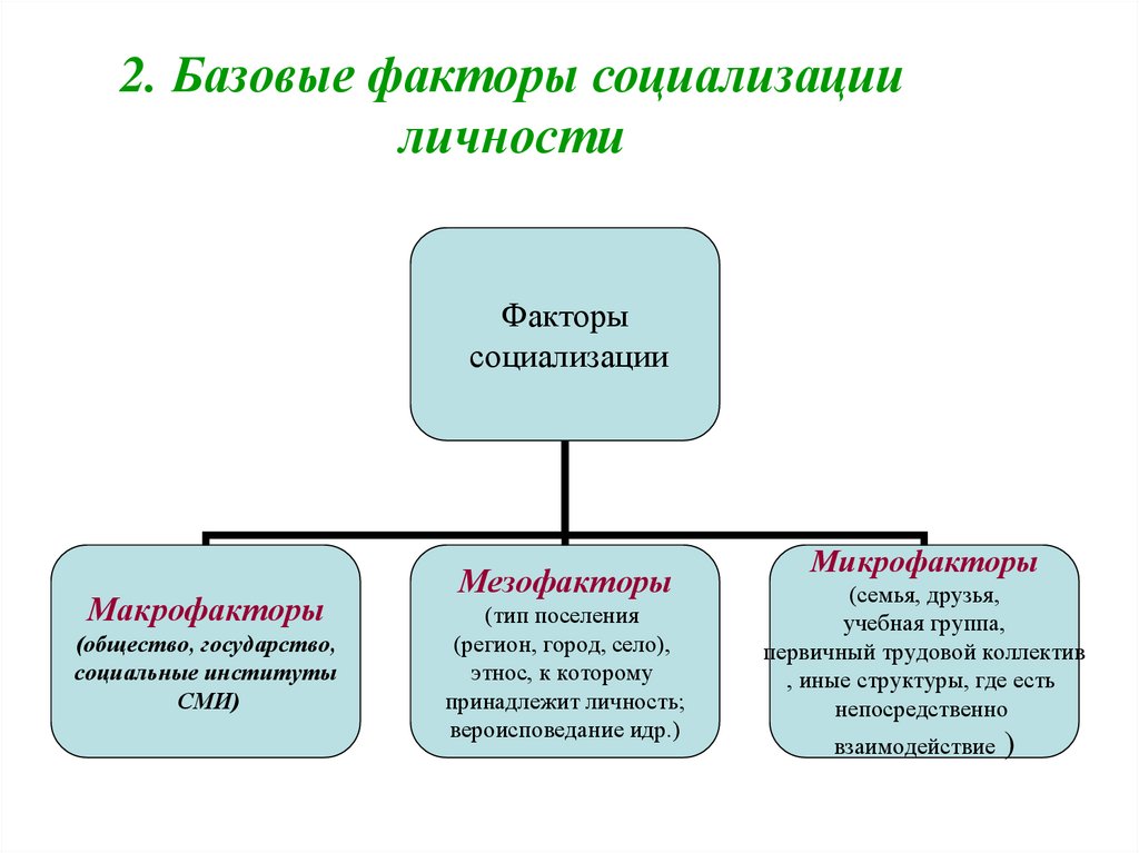 Картинки факторы социализации