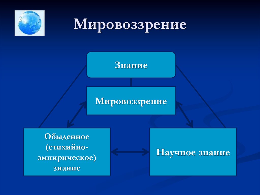 Обыденное мировоззрение