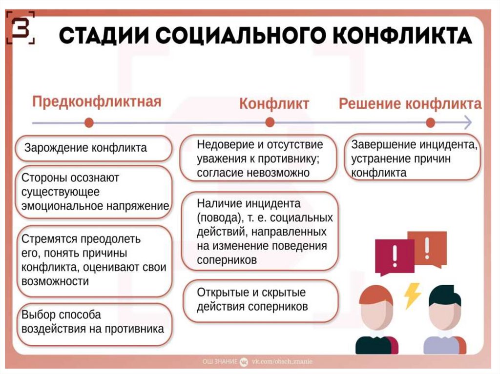 Назовите основные стадии конфликта приведите примеры