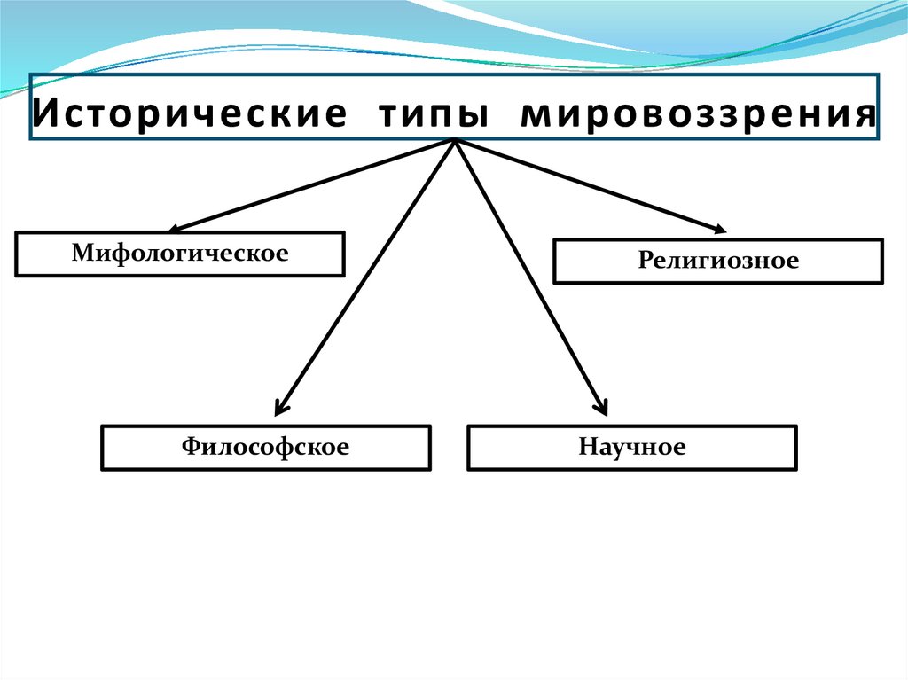 Укажите исторические типы мировоззрения