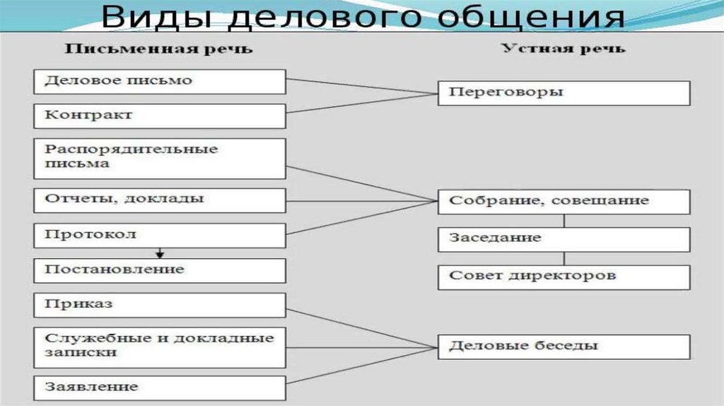 Основные Жанры Делового Стиля Примеры