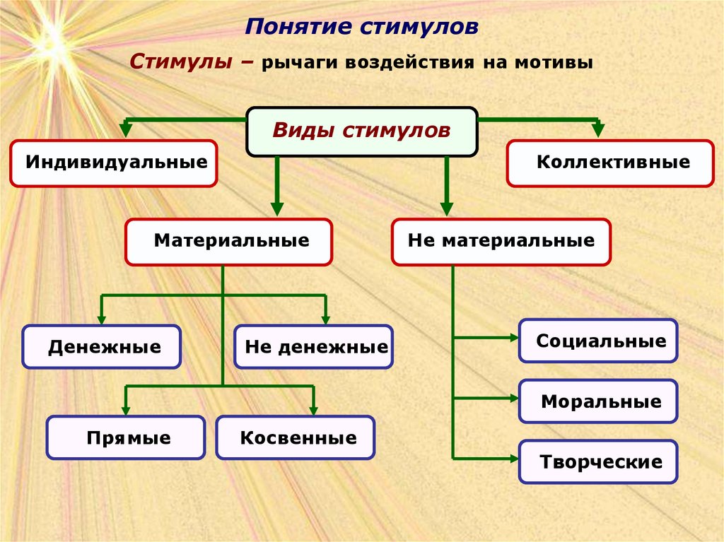 Виды воздействия. Стимулы к труду и мотивы воздействия таблица. Стимулы к труду и мотивы воздействия. Стимул это в менеджменте. Основные мотивы и стимулы к труду.