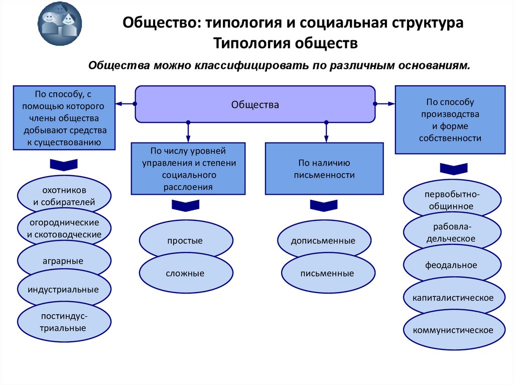 Социальный тип общества. Социальная структура общества. Социальная структура общества структура. Социальная структура это в социологии. Социальная структура примеры.