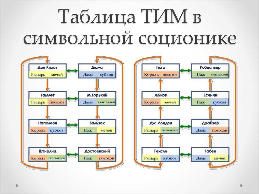 Тип тип тима тима. Соционика. Соционика типы. Соционические типы личности таблица. Таблица типирования соционика.