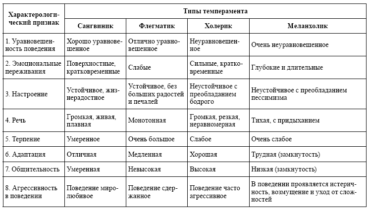 Характеристика типов темперамента. Психологические типы темперамента. Таблица свойства темперамента и типы темперамента. Типы темперамента и их характеристика в психологии. Психологическая характеристика типов темперамента таблица.