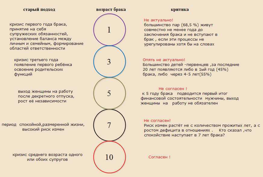 Семейный кризис 10 лет. Кризисы семейной жизни по годам психология в схеме. Кризис совместной жизни по годам. Этапы кризиса в отношениях. Кризис отношений периоды по годам.