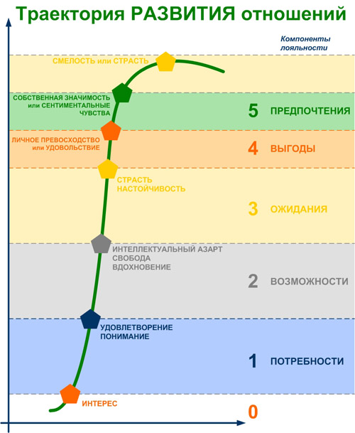 Развитие отношений. Этапы развития отношений. Этапы формирования отношений. Фазы развития отношений. Траектория развития.