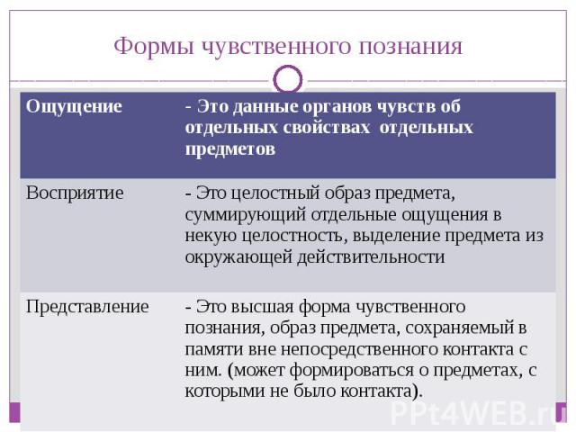 Познание обществознание егэ. Формы чувственного познания Обществознание 10 класс. Форма познания ощущение. Процесс познания Обществознание. Познание это в обществознании.