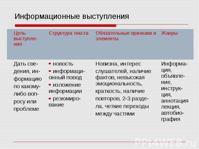 Информационная речь. Виды информационных выступлений. Жанры информационных выступлений. Информативное выступление примеры. Информационная речь текст.