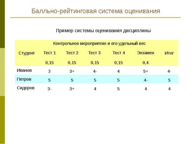 Система оценивания 7 класс русский язык. Балльно-рейтинговая система оценивания. Рейтинговая система оценки. Система оценок в школе. Балльная система оценки.