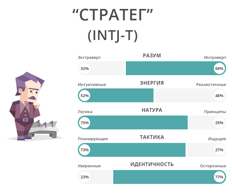 Главная интересное входящие профиль. INTJ стратег. Стратег Тип личности. INTJ Тип личности. Тип личности стратег INTJ-A.