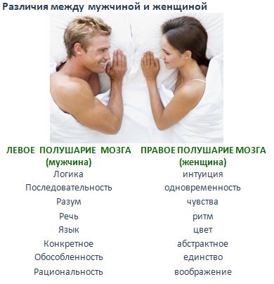 Разница между мужской и женской. Различия мужчин и женщин. Различия между мужчиной и женщиной. Отношения между мужчиной и женщиной. Психология мужчины и женщины.