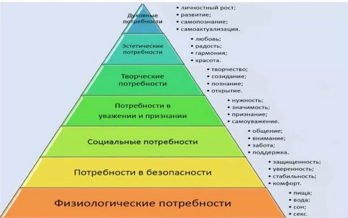 Потребность в уважении маслоу. Самоуважение/признание пирамиды Маслоу. Пирамида Маслоу. Потребность в уважении (Самоуважение, признание):. Пирамида потребностей Маслоу физиологические потребности. Потребность в признании пирамида Маслоу.