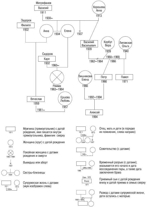 Генограмма семьи. Генограмма семьи схема. Генограмма семьи пример схема. Генограмма семьи Боуэн. Методика генограмма семьи.