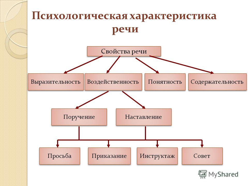 Характеристика речи. Речь психологический процесс свойства. Общая психологическая характеристика речи. Основные свойства речи в психологии. Основные характеристики речи в психологии.