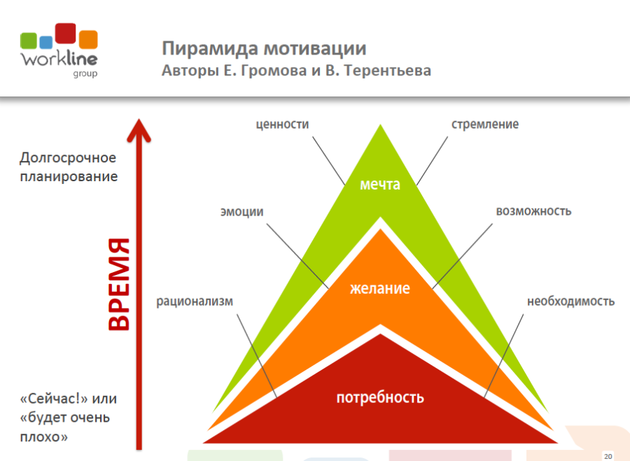 Чем мечта отличается. Мотивация пирамида Громова. Потребности и желания. Потребность и желание разница. Отличие желания от потребности.