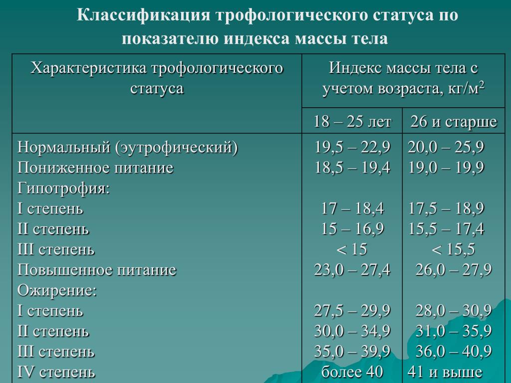 Градации веса. Классификация недостаточности питания. Недостаточность питания классификация по ИМТ. Недостаточность питания стадии. Дефицит питания классификация.