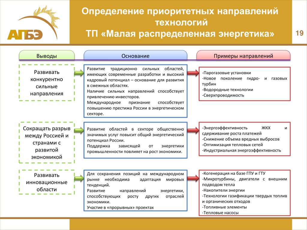 Определение приоритетов политики