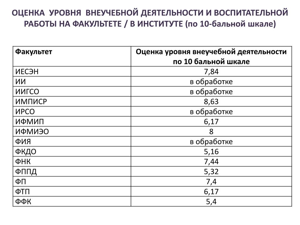 10 бальная школа. Оценка по 10 бальной шкале. Десятибалльная система оценки. 10 Бальная система оценок. Оценки по 10 бальной системе в России.