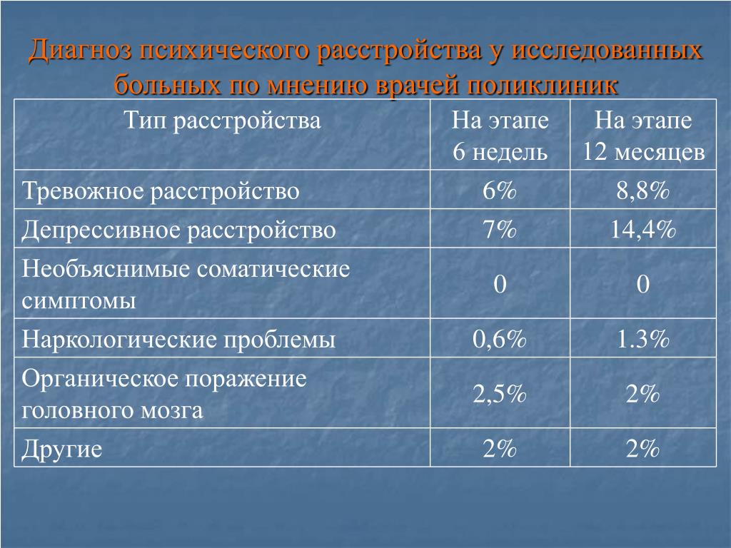 Установленные заболевания