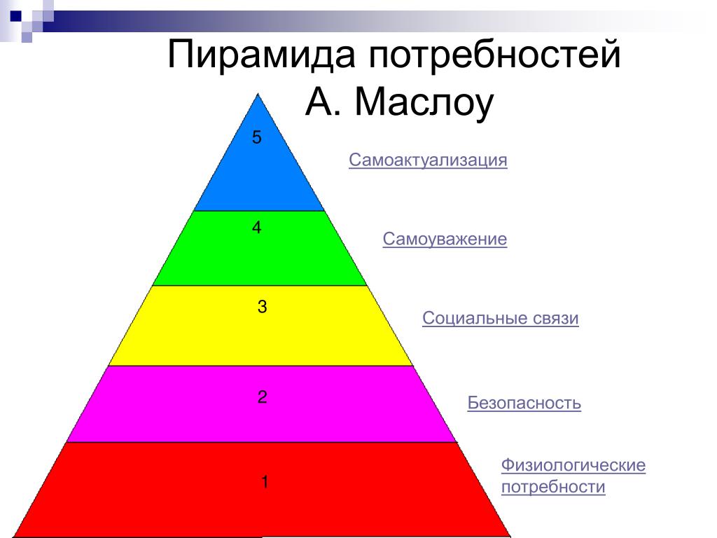 Пирамида маслоу потребности человека картинки в оригинале