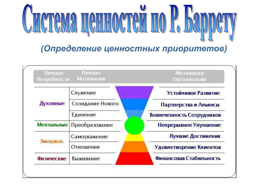 Система ценностей ориентаций личности. Система ценностей, приоритеты. Ценностные приоритеты. Система ценностей это определение. Ценностное управление.