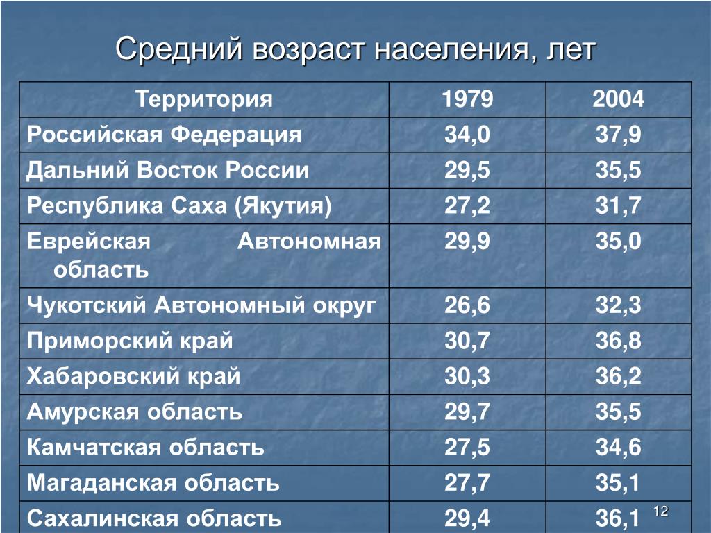 Пожилой возраст в россии со скольки лет. Средний Возраст. Средний Возраст это какой. Средний Возраст человека. Какой средний Возраст человека.