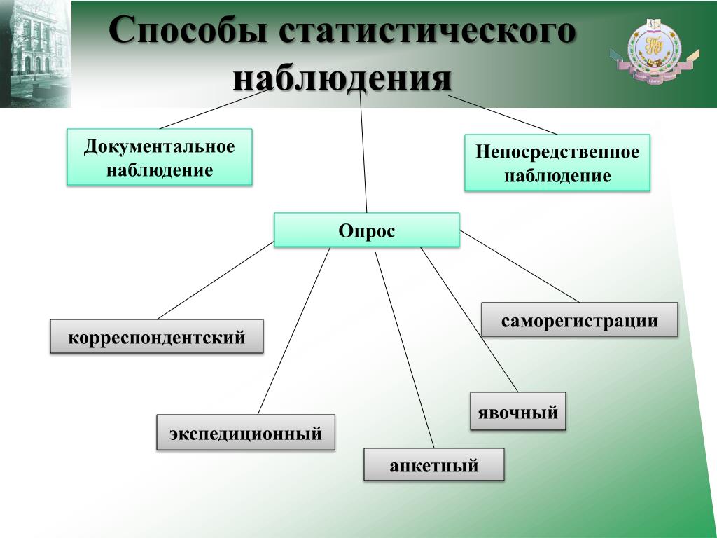 Способы статистического наблюдения. Непосредственный способ статистического наблюдения. Способы статического наблюдения. Способы наблюдения в статистике.