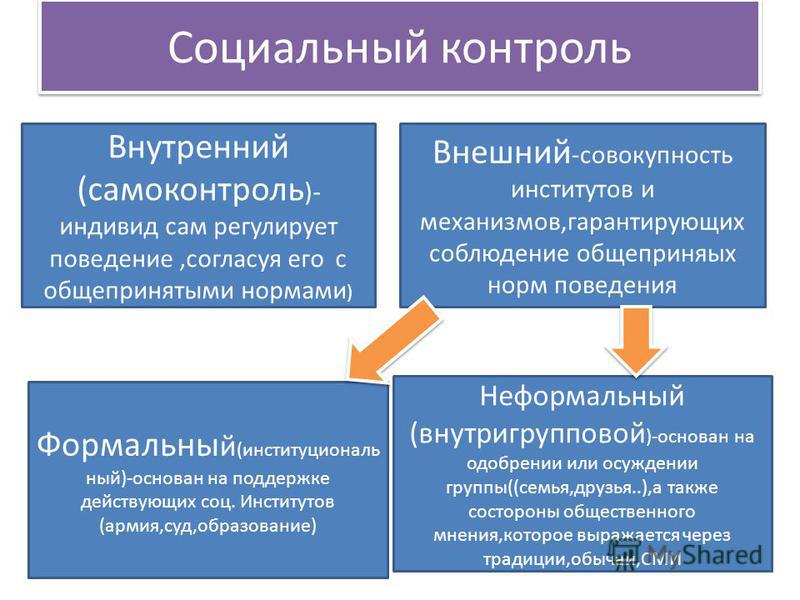 Внутри социальные. Сущность внутреннего социального контроля. Социальный контроль это в обществознании. Виды социального контроля Обществознание. Социальный.