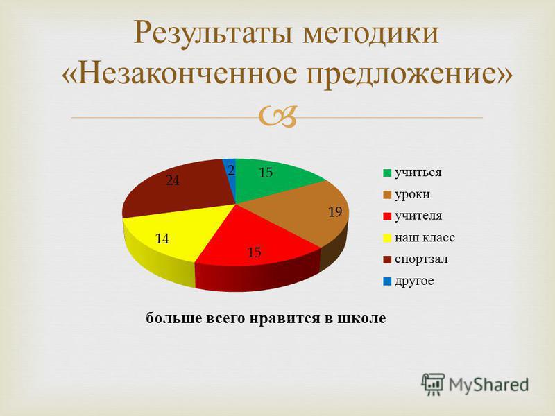 Результат методики