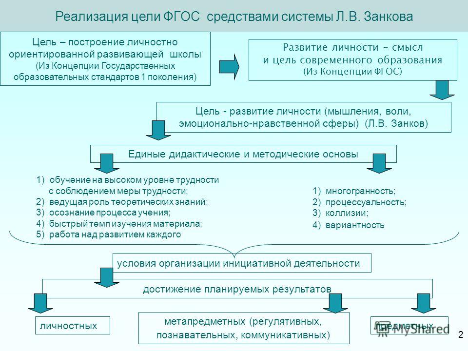 Реализация 20. Цель системы Занкова. Реализация целей. Цель развивающей системы Занкова. Цель внедрения ФГОС.