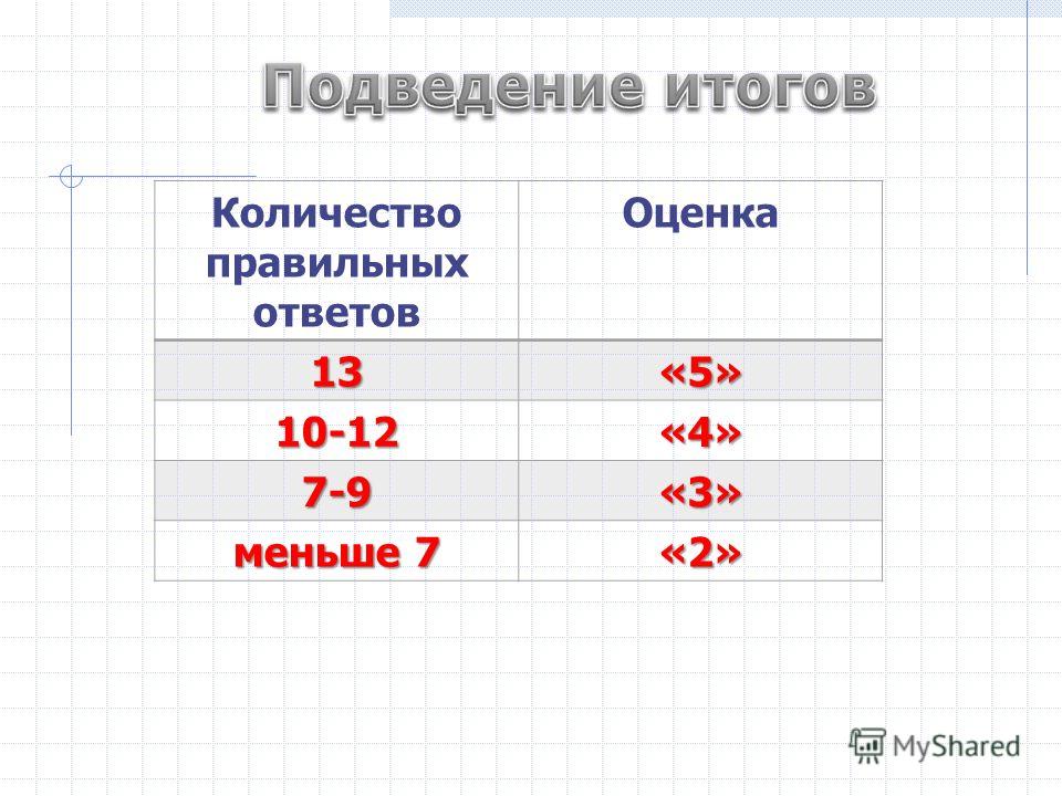 11 какая оценка. Какая оценка. 3 Правильных из 5 оценка. Балл 3.5 какая оценка. 2.5 Это какая оценка.