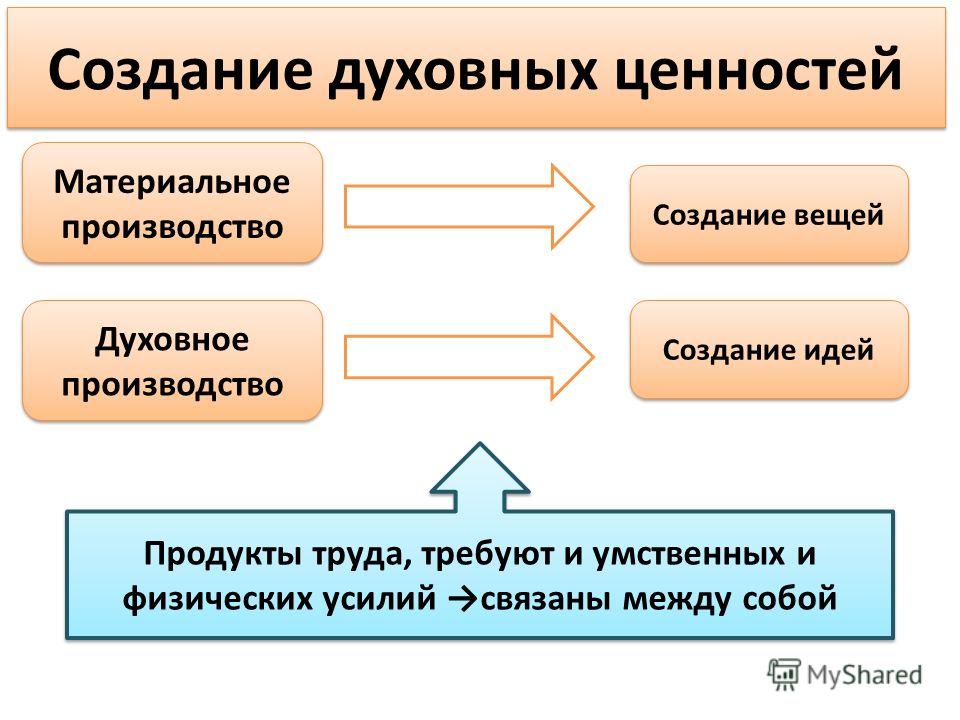 Создание общества ценностей. Духовность производства это. Производство духовных ценностей. Материальное и духовное производство. Материальное производство и духовное производство.