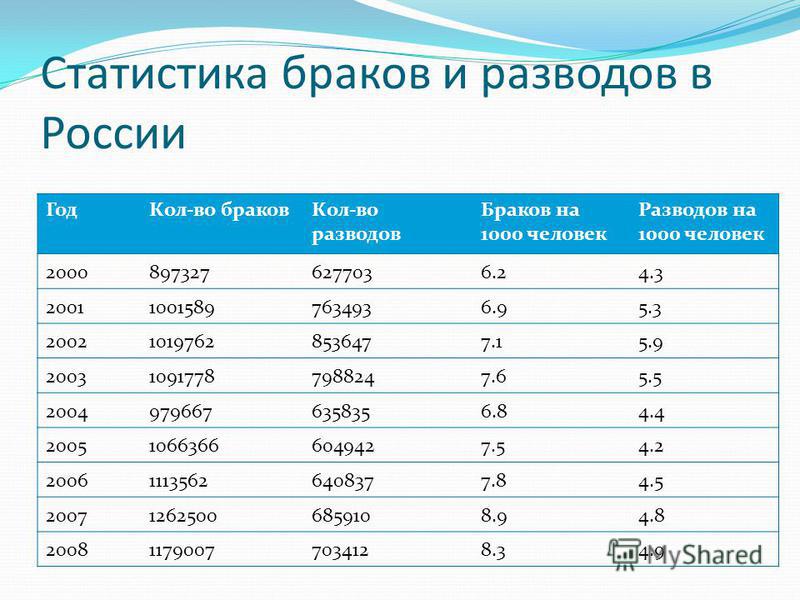 Число брака. Статистика разводов в России по годам таблица Росстат. Статистика браков и разводов в России 2020 в процентах. Браки и разводы в России статистика. Браки и разводы в России статистика 2020.