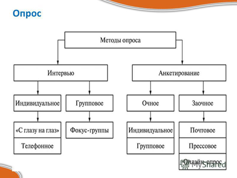 Способ опроса. Методы опроса. Методика исследования опрос. Опросные методы исследования. Метод опроса относится к.