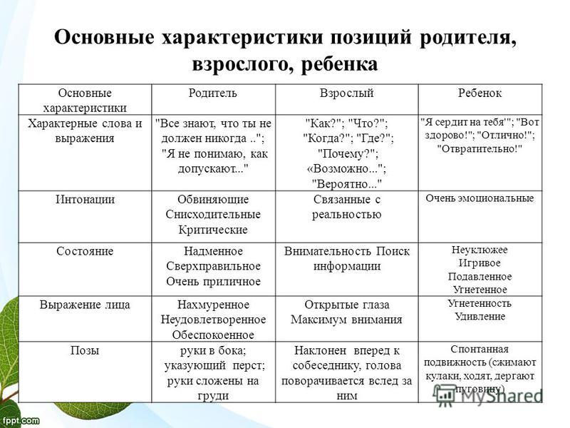 Отношение к взрослым характеристика ребенка. Основные характеристики позиций родителя, взрослого и ребенка. Основные поведенческие характеристики родителя, взрослого, ребенка.. Основные характеристики ребенок взрослый родитель. Основные характеристики родителя взрослого ребенка таблица.