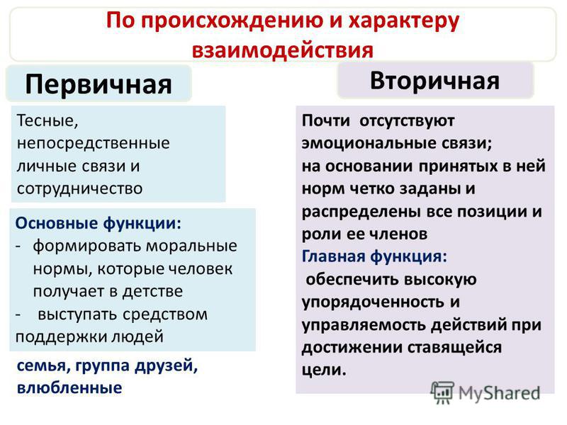 Приведи примеры групп. Характер взаимодействия первичные и вторичные. Первичные и вторичные группы примеры. Первичные и вторичные социальные группы. Первичная группа примеры.