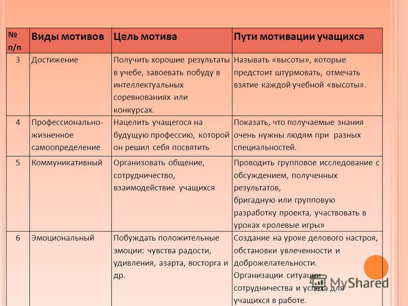 Название мотивов. Виды мотивации таблица. Виды мотивов и характеристика. Таблица стимулов и мотивов. Охарактеризуйте виды мотивов.