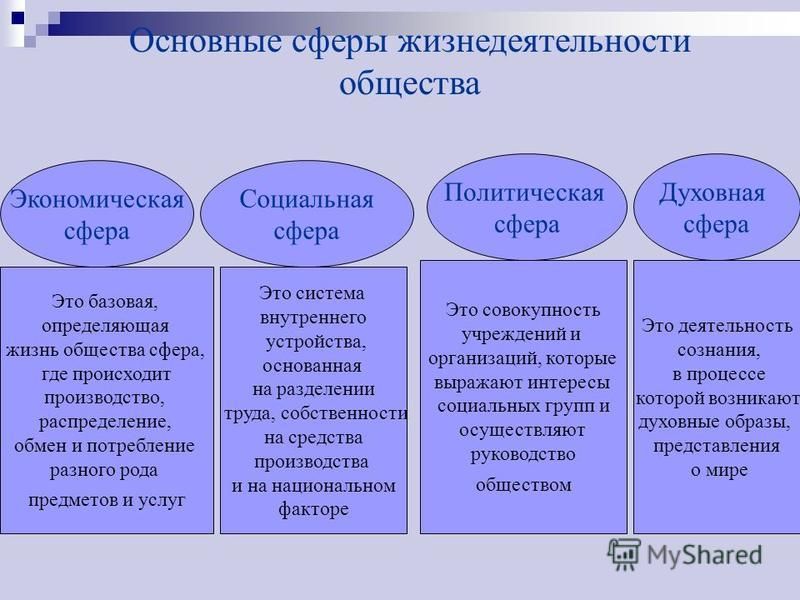 Экономическая 2 социальная. Экономическая сфера социальная сфера политическая сфера духовная. Сферы жизни общества экономическая политическая социальная духовная. Основные понятия социальной сферы общества. Общество основные сферы общественной жизни.