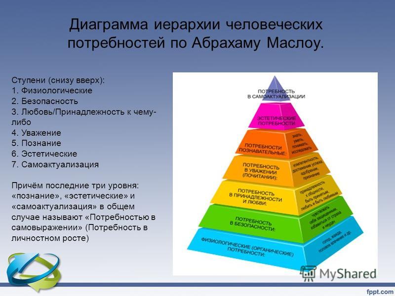 Потребностью называется