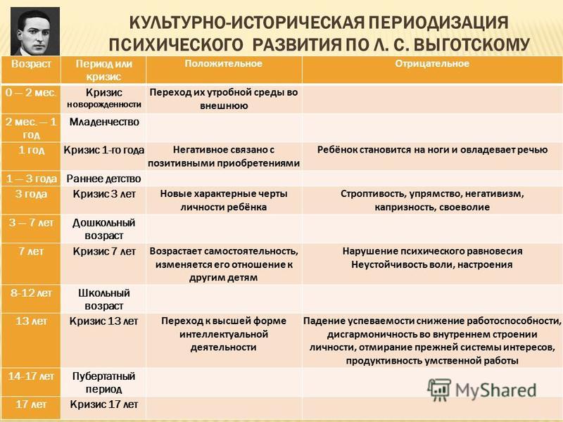 Периодизация возрастного развития