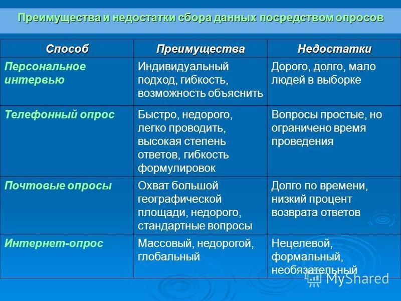 Отметить преимущество. Достоинства и недостатки опроса. Метод опроса преимущества и недостатки. Виды анкетирования достоинства и недостатки. Опрос достоинства и недостатки метода.