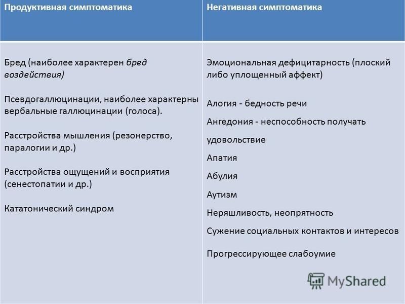 Негативные нарушения. Негативные симптомы при шизофрении. Продуктивные и негативные симптомы шизофрении. Шизофрения негативная симптоматика симптомы. Позитивные и негативные симптомы шизофрении.