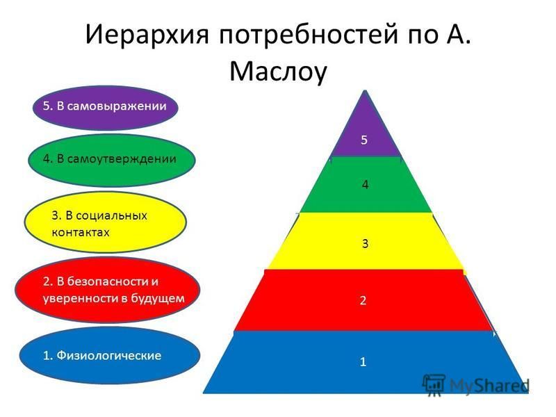 Потребность в самовыражении. Пирамида социальных потребностей. Потребность в самоутверждении. Иерархия мотивов по Маслоу. Физиологические потребности по Маслоу.