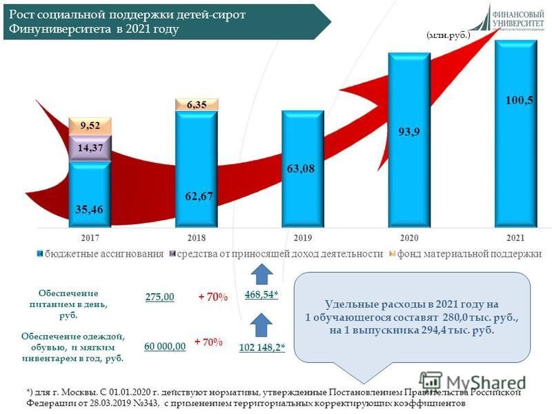 Социальный рост. Рост социальной сферы Санкт-Петербург.