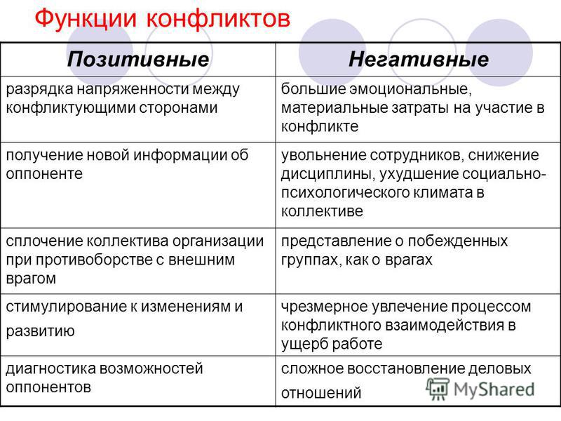 Какие положительные функции выполняет. Конструктивные функции конфликта. Каковы функции конфликта. Положительные функции конфликта. Таблица функции конфликтов.