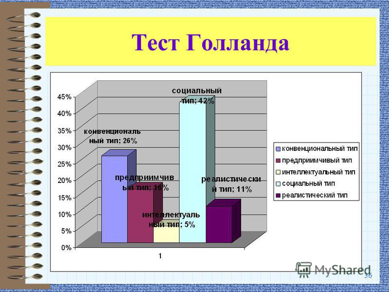 Голланд профориентация. Тест Голланда. Результаты теста Голланда. Тест личностного типа Голланда. Опросник Дж. Голланда.