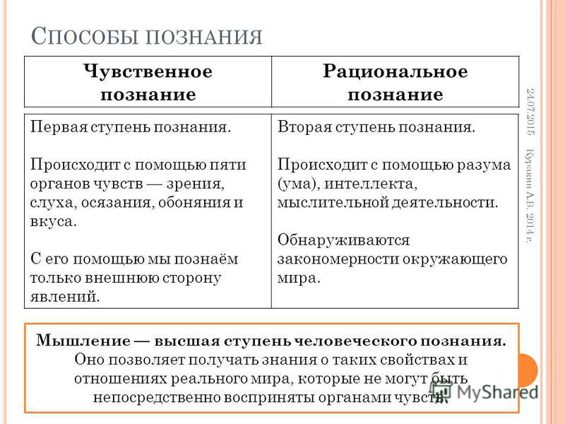 Рациональное познание в отличие от чувственного. Методы чувственного и рационального познания. Способы чувственного познания. Методы чувственного познания. Чувственный метод познания.