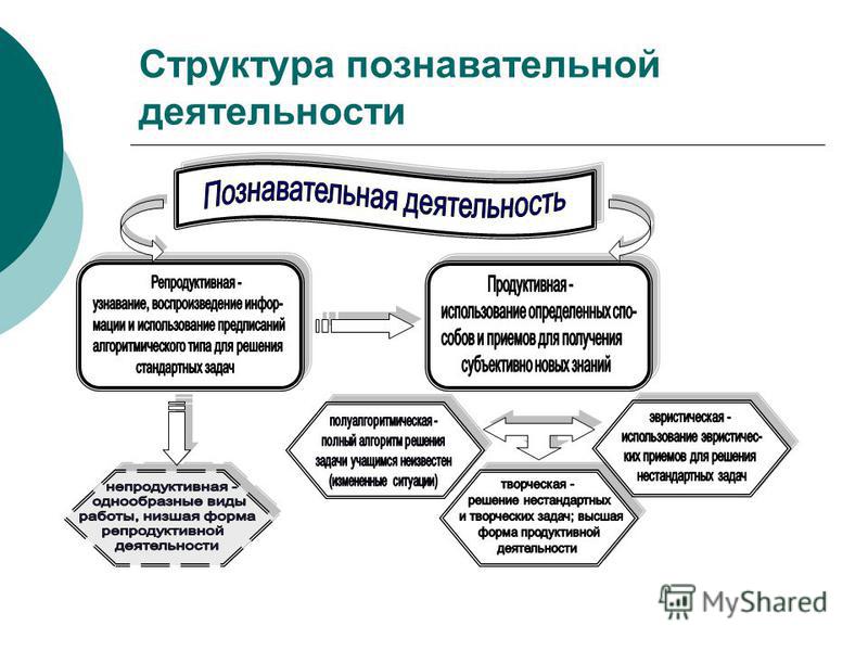 Структура интересов. Структура и содержание познавательной деятельности.. Структура познавательной деятельности школьника. Какова структура познавательной деятельности?. Структура учебно-познавательной деятельности дошкольников.